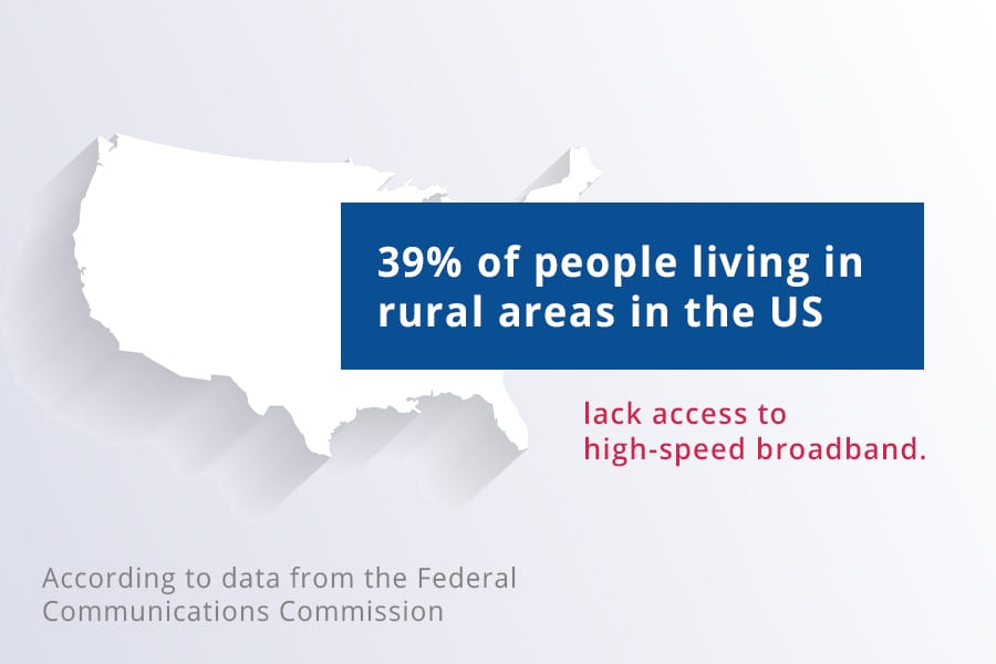 Percentage of rural areas without high-speed broadband is 39%