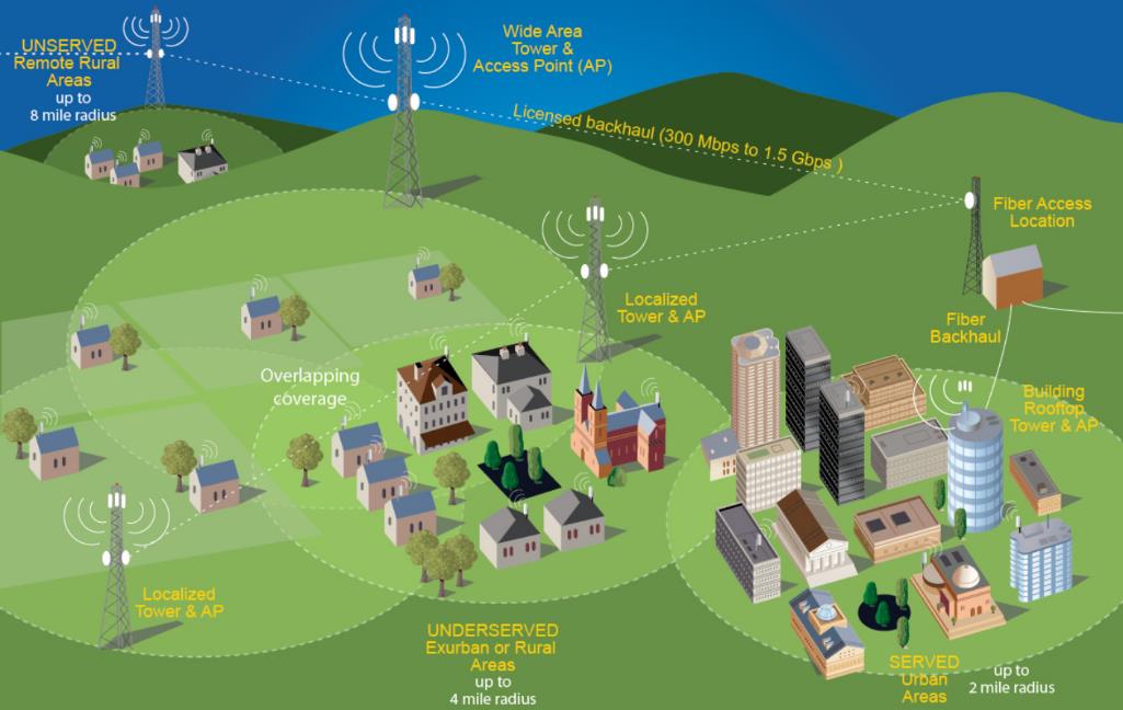 Urban, suburban, and rural areas access to broadband internet services and available coverage solutions