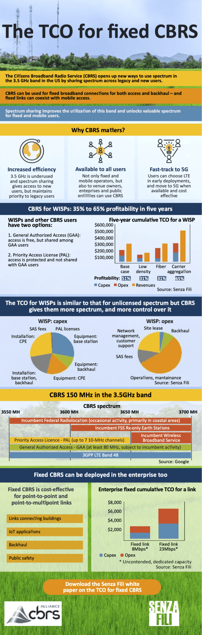 TCO of Fixed Wireless Access Networks in CBRS for WISPs